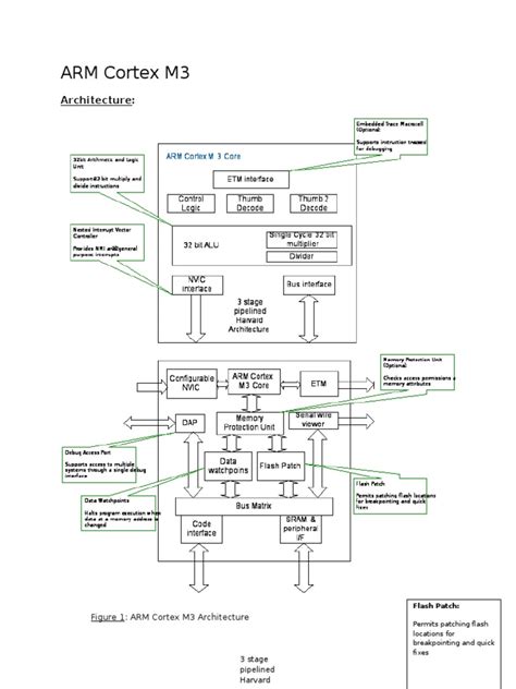 Arm Architecture Instruction Set