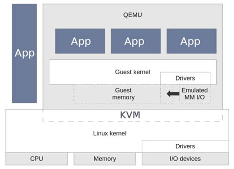 Arm Architecture Virtualization
