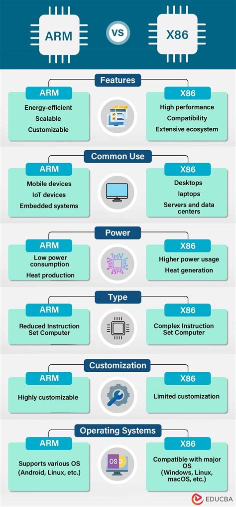 Arm Based Cpu Vs X86