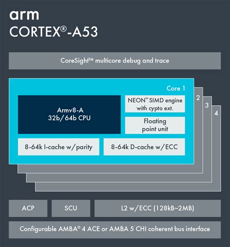 Arm Cortex A53 Octa-Core