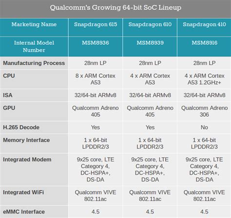 Arm Cortex A53 Vs Quad Core