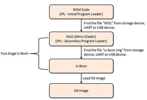 Arm Cortex Boot Process