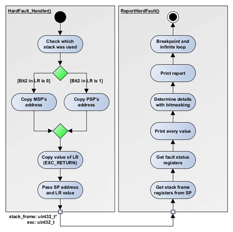 Arm Cortex Hard Fault Handler