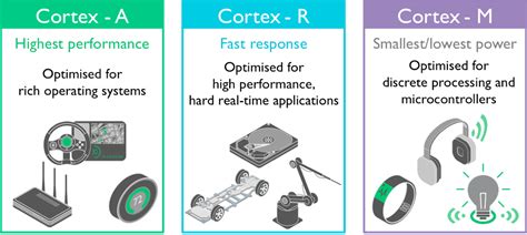 Arm Cortex R Vs M