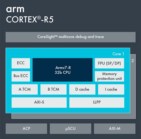 Arm Cortex R5 Technical Reference Manual
