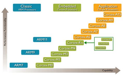 Arm Cortex Roadmap
