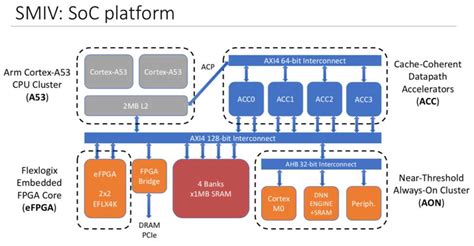 Arm Cortex-A53 Datasheet