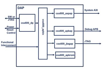 Arm Dap Architecture