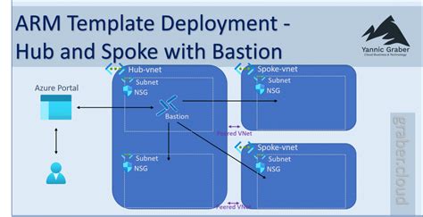 Arm Deployment Example