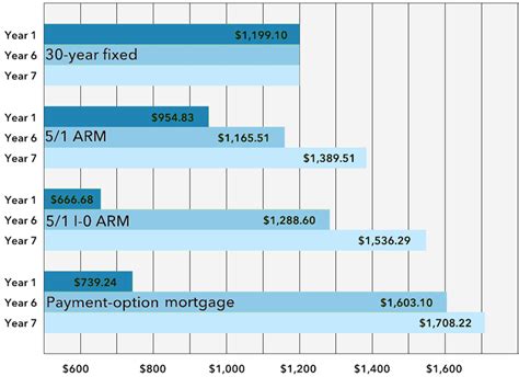 Arm Loan Rates