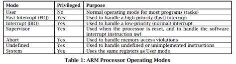 Arm Processor Addressing Modes