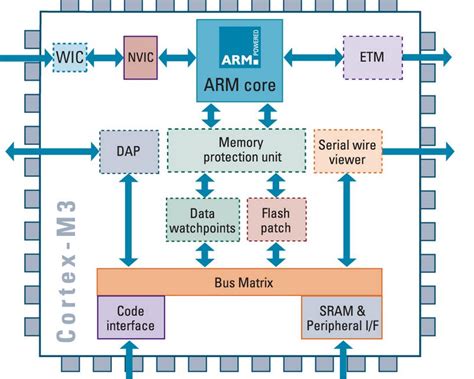 Arm Processor Architecture