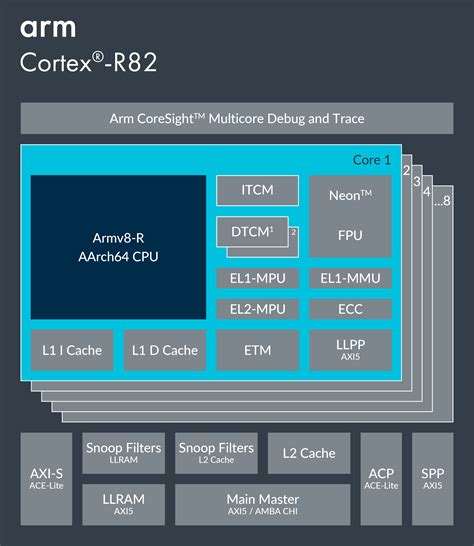 Arm Processor Linux