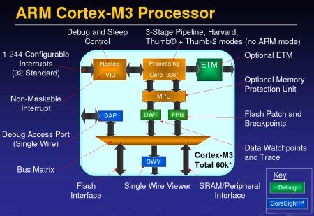Arm Processor Open Source