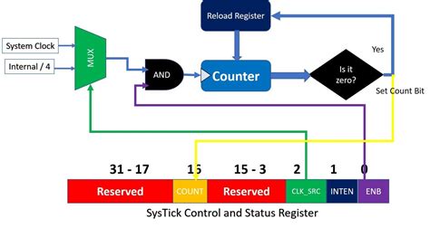 Arm Processor Timer