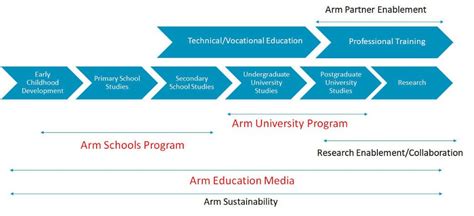 Arm School Program
