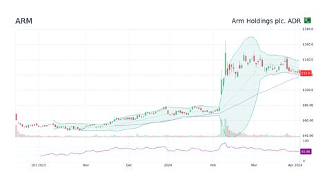 Arm Stock Chart