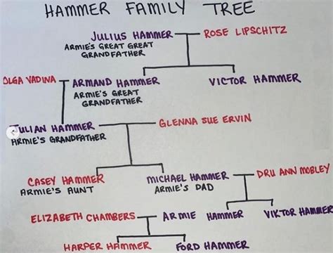 armand hammer family tree