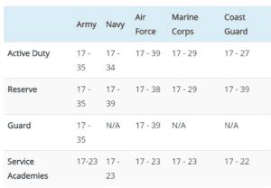 Armed Forces Age Cutoff