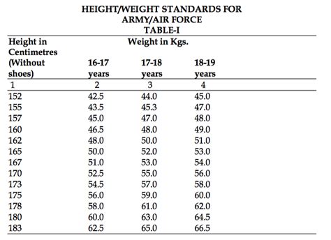 Armed Forces Weight Requirements