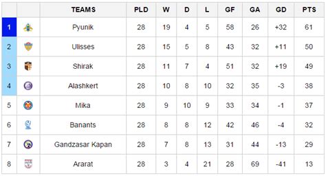 armenia premier league table