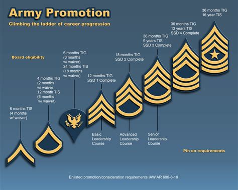 Us Army Rank Promotion Requirements Va Kreeg