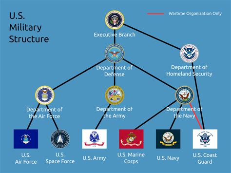 How the U.S. Military Is Structured [Diagram] Feliciano.Tech