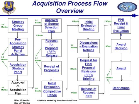 army acquisition process flowchart