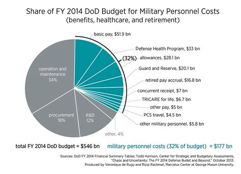 army budget 2023 breakdown