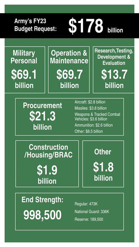 army budget documents 2023