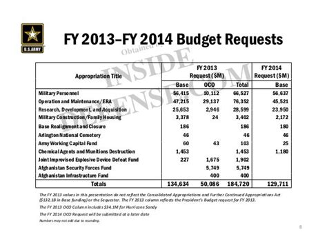 army budget documents 2024