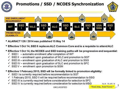 Army E5 Promotion List Army Military