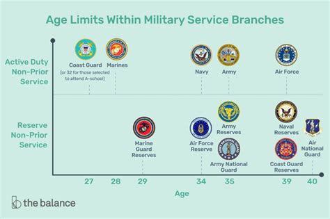 Army Enlistment Maximum Age