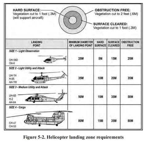 army helicopter landing zone survey