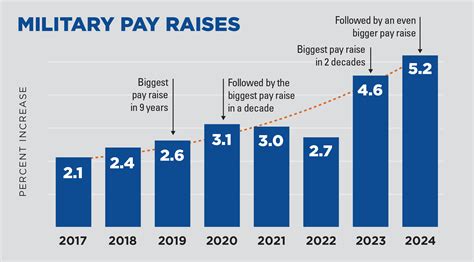 Discover the Exciting New Army Pay Raise: How Much Will You Earn?