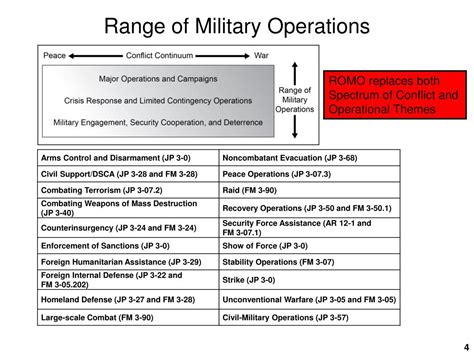 army range operations powerpoint