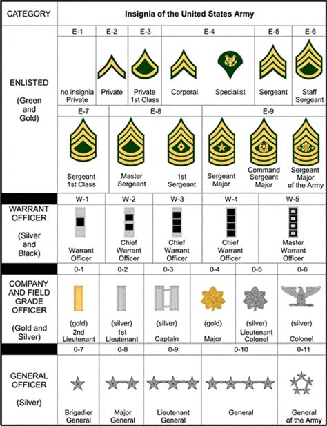 Army Ranks In Order From Lowest To Highest