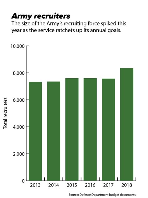 army recruitment numbers 2022