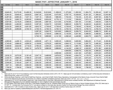 army special forces pay chart