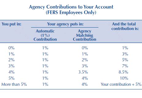 army tsp matching contributions