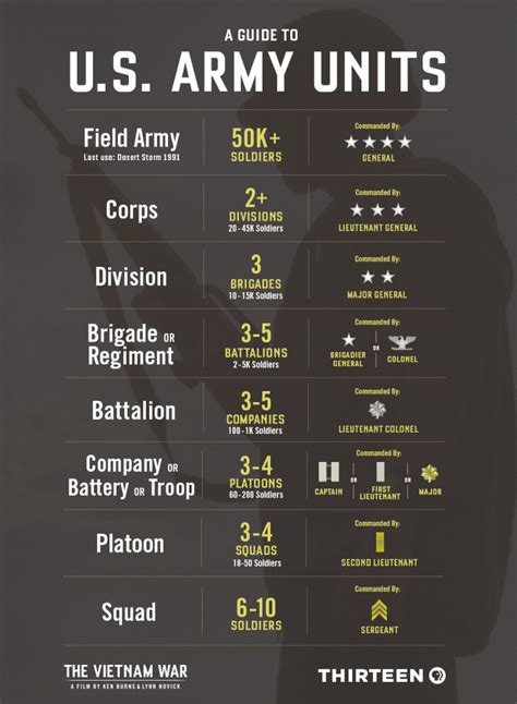 Army Units Explained
