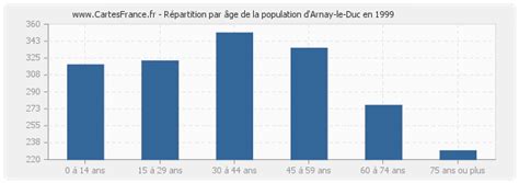 arnaud duc : statistiques