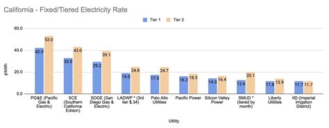 Arnold Ca Utilities