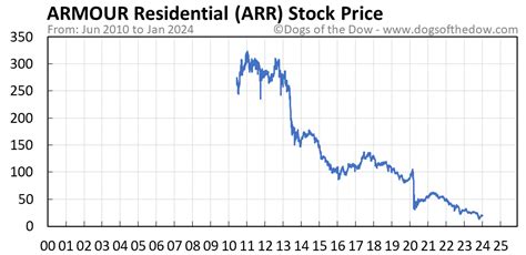 arr stock message board