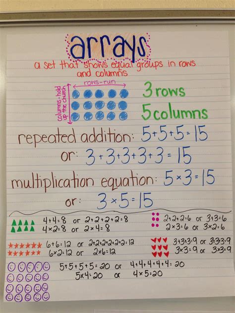 Array Anchor Chart Grade 3