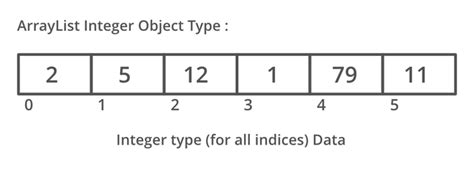array list of integers in java