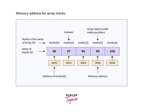 Array Printing Memory Address Java