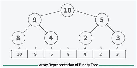 array representation of binary tree with example