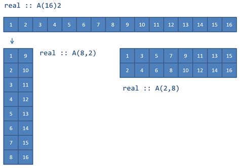 Array Storage Fortran