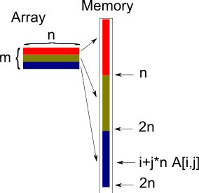 Array Storage Mapping Function